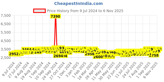 ajio.com giordano Women A2083-44 Water-Resistant Analogue Watch giordano Price History Graph from 9 Jul 2024 to 2 Nov 2025