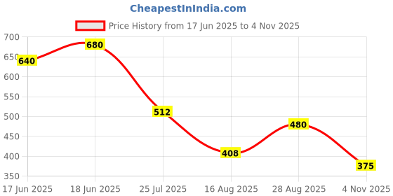 ajio.com acai Women Abla Embroidered Flared Kurta acai Price History Graph from 17 Jun 2025 to 4 Nov 2025
