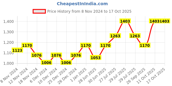 ajio.com nightspree Women Abstract A-line Dress nightspree Price History Graph from 8 Nov 2024 to 16 Oct 2025