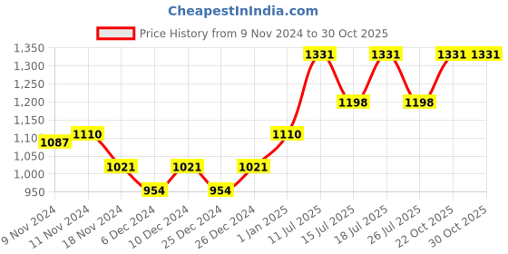 ajio.com nightspree Women Abstract A-line Dress nightspree Price History Graph from 9 Nov 2024 to 30 Oct 2025