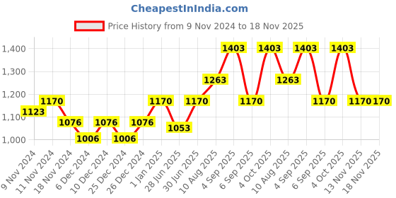 ajio.com nightspree Women Abstract A-line Dress nightspree Price History Graph from 9 Nov 2024 to 18 Nov 2025