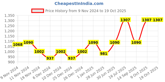 ajio.com nightspree Women Abstract A-line Dress nightspree Price History Graph from 9 Nov 2024 to 19 Oct 2025