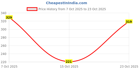 ajio.com ptvize Women Abstract Bodycon Dress ptvize Price History Graph from 7 Oct 2025 to 23 Oct 2025