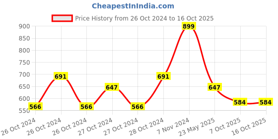 ajio.com melange by lifestyle Women Abstract Dupatta melange by lifestyle Price History Graph from 26 Oct 2024 to 16 Oct 2025