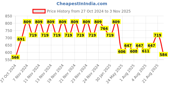 ajio.com melange by lifestyle Women Abstract Dupatta melange by lifestyle Price History Graph from 27 Oct 2024 to 3 Nov 2025