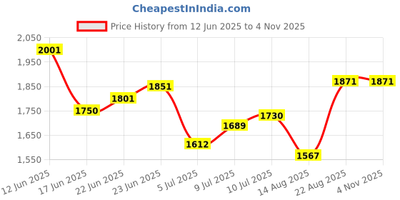 ajio.com the mom store Women Abstract Empire Dress the mom store Price History Graph from 12 Jun 2025 to 2 Nov 2025