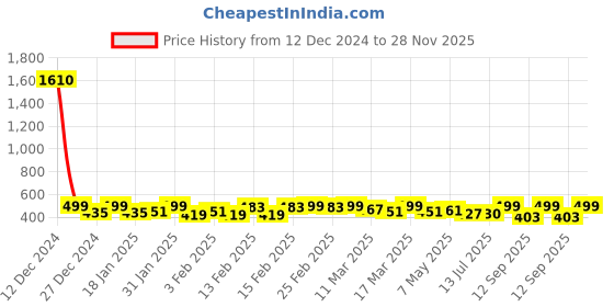 ajio.com jash creation Women Abstract Fit and Flare Dress jash creation Price History Graph from 12 Dec 2024 to 28 Nov 2025
