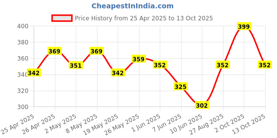 ajio.com leia Women Abstract Fit and Flare Dress leia Price History Graph from 25 Apr 2025 to 13 Oct 2025