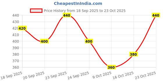 ajio.com revangi Women Abstract Fit and Flare Dress revangi Price History Graph from 18 Sep 2025 to 23 Oct 2025