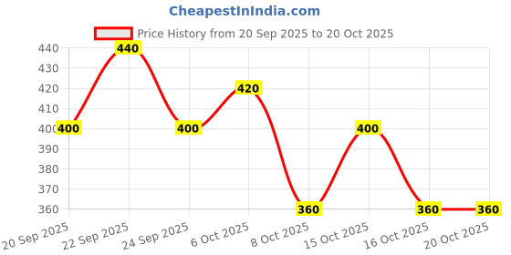 ajio.com revangi Women Abstract Fit and Flare Dress revangi Price History Graph from 20 Sep 2025 to 20 Oct 2025