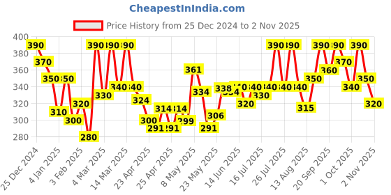 ajio.com dywer Women Abstract Fitted Track Pants dywer Price History Graph from 25 Dec 2024 to 2 Nov 2025