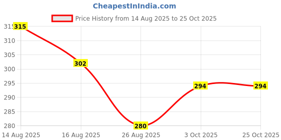 ajio.com fyre rose Women Abstract Front-Open Shrug with Frill Hems fyre rose Price History Graph from 14 Aug 2025 to 24 Oct 2025