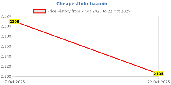 ajio.com melange by lifestyle Women Abstract Kurta Set melange by lifestyle Price History Graph from 7 Oct 2025 to 22 Oct 2025