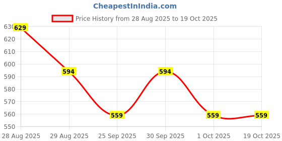 ajio.com melange by lifestyle Women Abstract Kurti melange by lifestyle Price History Graph from 28 Aug 2025 to 19 Oct 2025