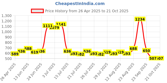 ajio.com zelena Women Abstract Mini Shorts zelena Price History Graph from 26 Apr 2025 to 21 Oct 2025