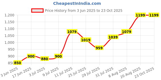 ajio.com nightspree Women Abstract Nightgown with Round Neck nightspree Price History Graph from 3 Jun 2025 to 23 Oct 2025