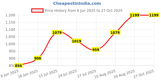 ajio.com nightspree Women Abstract Nightgown with Round Neck nightspree Price History Graph from 6 Jun 2025 to 26 Oct 2025