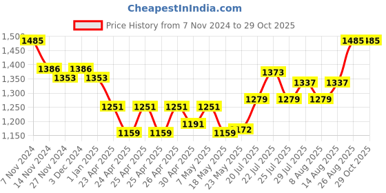 ajio.com mamma's maternity Women Abstract Print Fit & Flare Feeding Dress mamma's maternity Price History Graph from 7 Nov 2024 to 29 Oct 2025