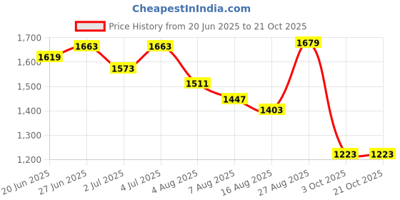ajio.com the mom store Women Abstract Print Kaftan Nightie the mom store Price History Graph from 20 Jun 2025 to 21 Oct 2025