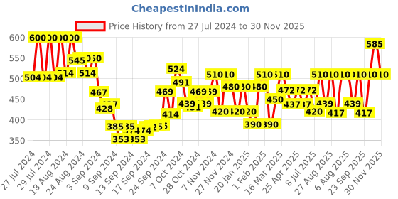 ajio.com leriya fashion Women Abstract Print Regular Fit Top leriya fashion Price History Graph from 27 Jul 2024 to 30 Nov 2025