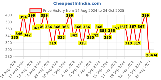 ajio.com matchitt Women Abstract Print Scarf matchitt Price History Graph from 14 Aug 2024 to 24 Oct 2025
