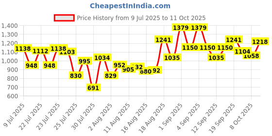ajio.com styli Women Abstract Printed Handbag styli Price History Graph from 9 Jul 2025 to 11 Oct 2025
