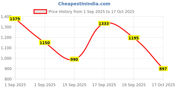 ajio.com styli Women Abstract Printed Handbag styli Price History Graph from 1 Sep 2025 to 17 Oct 2025