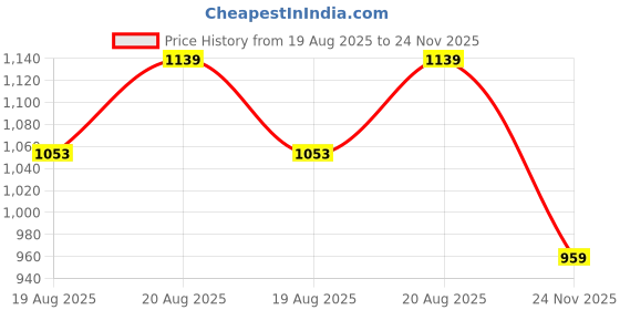 ajio.com not so pink Women Abstract Printed Spread Collar Shirt not so pink Price History Graph from 19 Aug 2025 to 24 Nov 2025