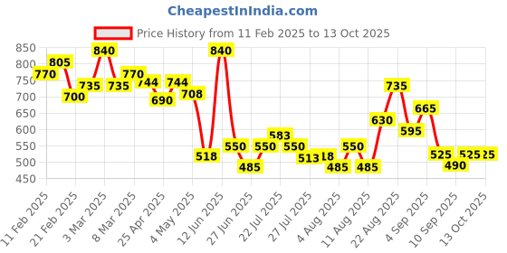 ajio.com svaraa Women Abstract Saree with Blouse Piece svaraa Price History Graph from 11 Feb 2025 to 13 Oct 2025