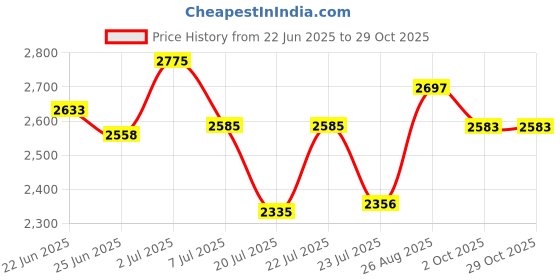 ajio.com the mom store Women Abstract Shirt Dress the mom store Price History Graph from 22 Jun 2025 to 29 Oct 2025
