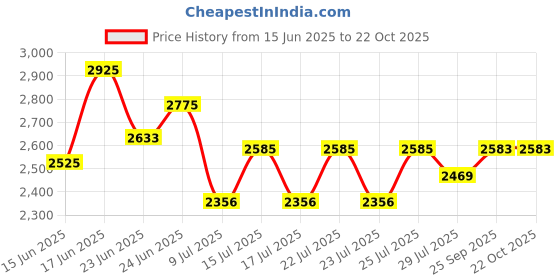ajio.com the mom store Women Abstract Shirt Dress the mom store Price History Graph from 15 Jun 2025 to 22 Oct 2025
