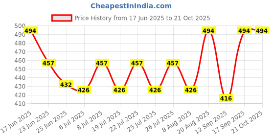 ajio.com scorpius Women Abstract Shrug scorpius Price History Graph from 17 Jun 2025 to 21 Oct 2025