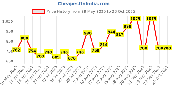 ajio.com marigold lane Women Abstract Shrug marigold lane Price History Graph from 29 May 2025 to 22 Oct 2025