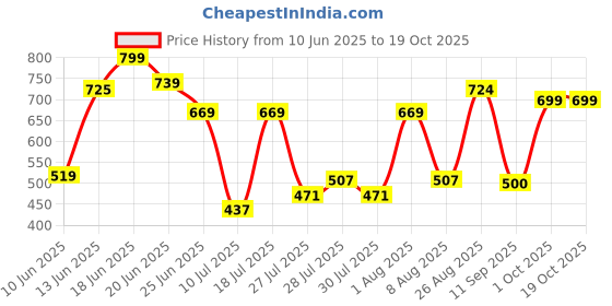 ajio.com azira Women Abstract Shrug azira Price History Graph from 10 Jun 2025 to 18 Oct 2025