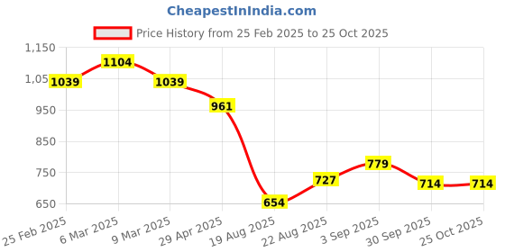 ajio.com ginger by lifestyle Women Abstract Stole ginger by lifestyle Price History Graph from 25 Feb 2025 to 24 Oct 2025