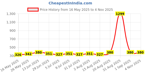 ajio.com style 98 Women Abstract Stole style 98 Price History Graph from 16 May 2025 to 4 Nov 2025