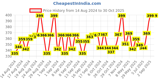 ajio.com vi looks Women Abstract Stole with Tassel vi looks Price History Graph from 14 Aug 2024 to 30 Oct 2025