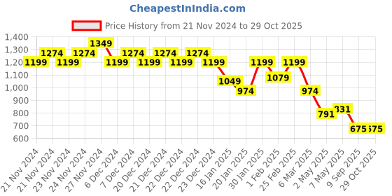 ajio.com kappa Women Abstract Sweatshirt kappa Price History Graph from 21 Nov 2024 to 29 Oct 2025