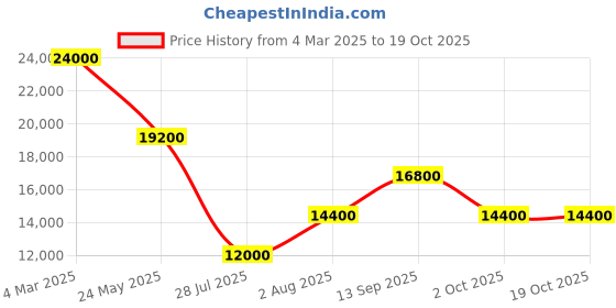 ajio.com guess Women Abstract Trolley guess Price History Graph from 4 Mar 2025 to 19 Oct 2025