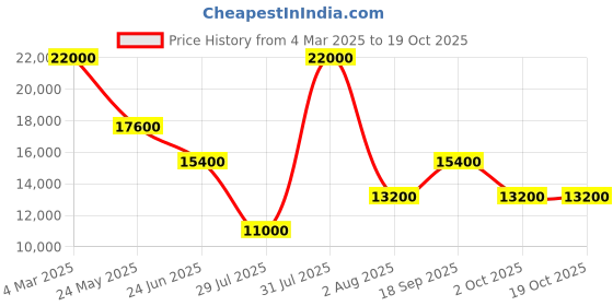 ajio.com guess Women Abstract Trolley guess Price History Graph from 4 Mar 2025 to 19 Oct 2025