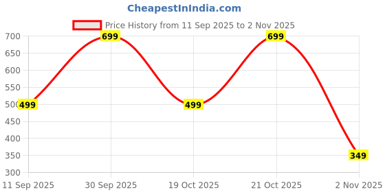 ajio.com yousta Women Accordian Pleated A-Line Skirt yousta Price History Graph from 11 Sep 2025 to 21 Oct 2025