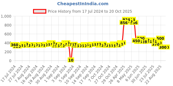 ajio.com matchitt Women Accordion Pattern Scarf with Tassels matchitt Price History Graph from 17 Jul 2024 to 19 Oct 2025