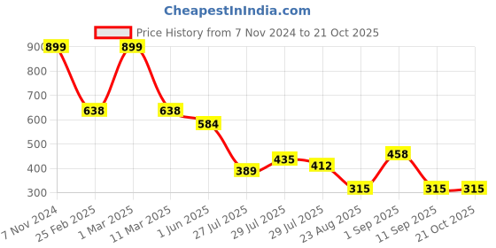 ajio.com fig for trends select Women Accordion-Pleat A-Line Dress fig for trends select Price History Graph from 7 Nov 2024 to 20 Oct 2025