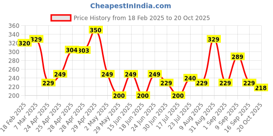 ajio.com zwerlon x ag Women Accordion Pleated Flared Skirt zwerlon x ag Price History Graph from 18 Feb 2025 to 20 Oct 2025