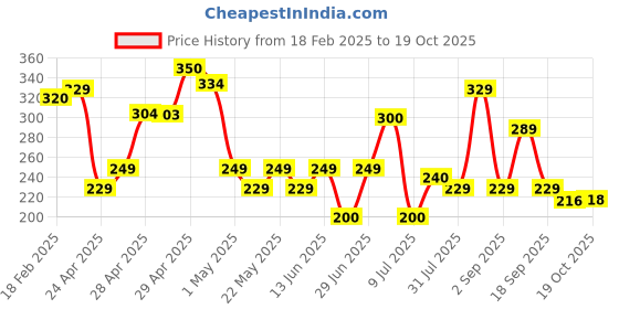 ajio.com zwerlon x ag Women Accordion Pleated Flared Skirt zwerlon x ag Price History Graph from 18 Feb 2025 to 19 Oct 2025