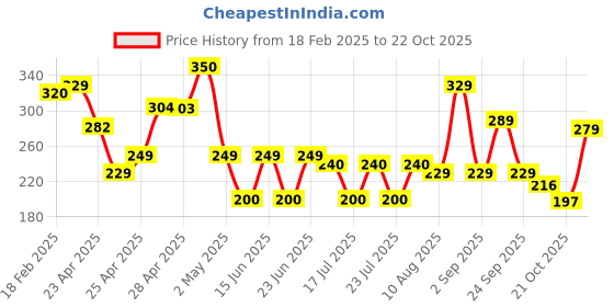 ajio.com zwerlon x ag Women Accordion Pleated Flared Skirt zwerlon x ag Price History Graph from 18 Feb 2025 to 22 Oct 2025