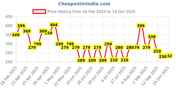 ajio.com zwerlon x ag Women Accordion Pleated Flared Skirt zwerlon x ag Price History Graph from 18 Feb 2025 to 19 Oct 2025
