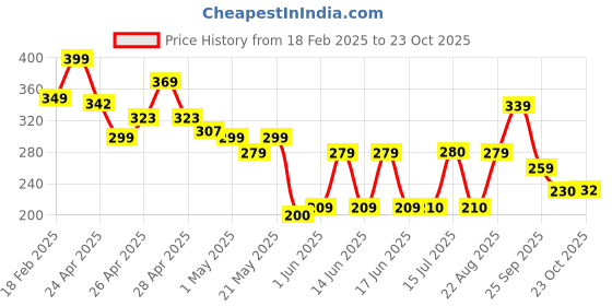 ajio.com zwerlon x ag Women Accordion Pleated Flared Skirt zwerlon x ag Price History Graph from 18 Feb 2025 to 23 Oct 2025
