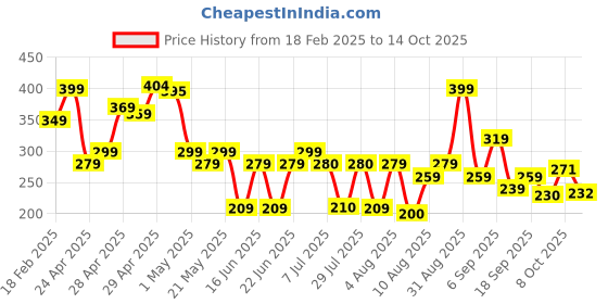 ajio.com zwerlon x ag Women Accordion Pleated Flared Skirt zwerlon x ag Price History Graph from 18 Feb 2025 to 14 Oct 2025