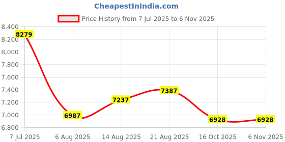 ajio.com ana hickman Women Acetate Frame Full Rim Frames ana hickman Price History Graph from 7 Jul 2025 to 5 Nov 2025